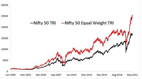 nifty 50 cagr since inception.